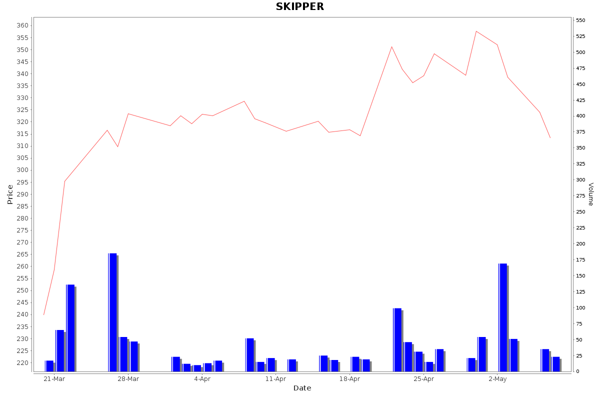 SKIPPER Daily Price Chart NSE Today